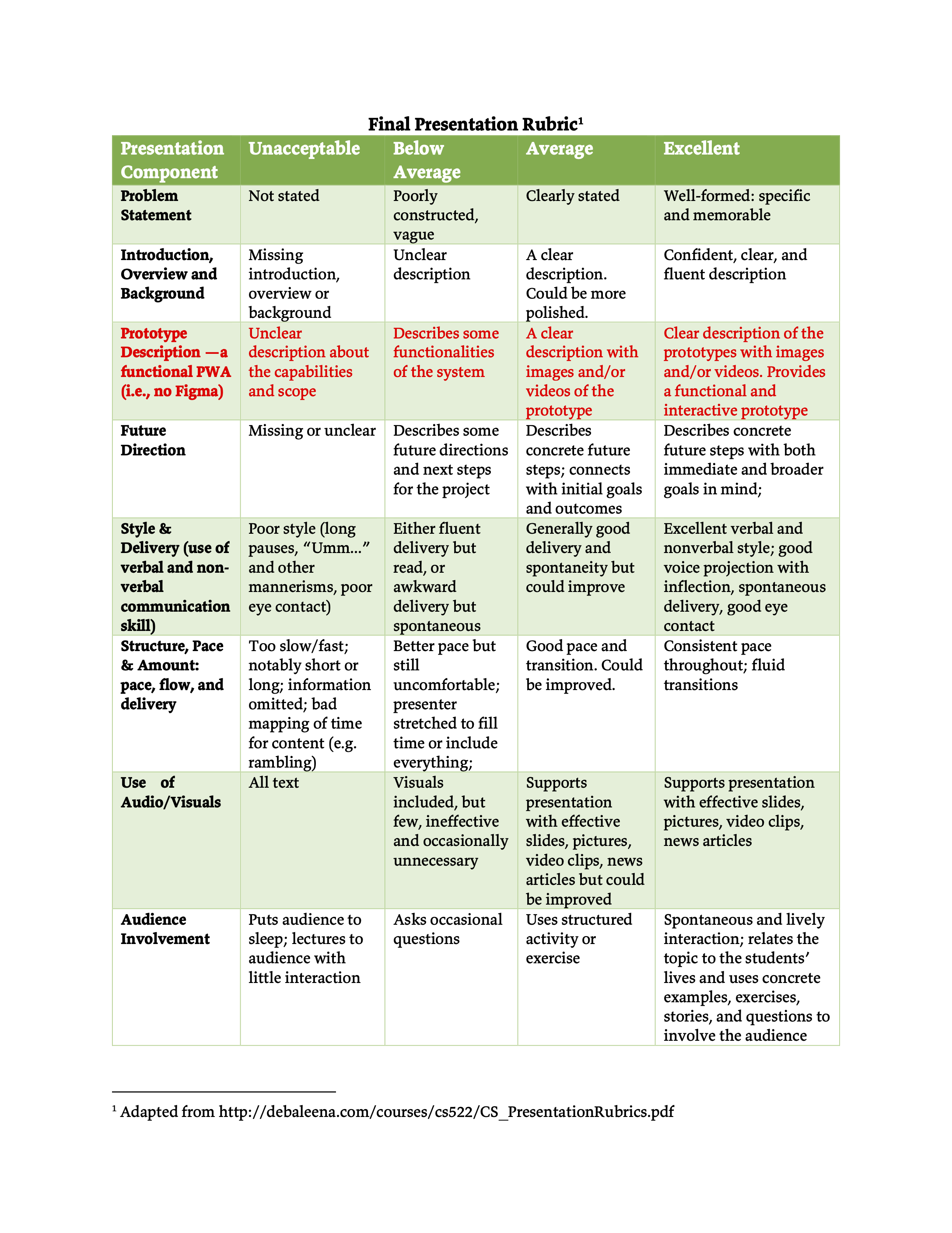 Describes grading for the final presentation